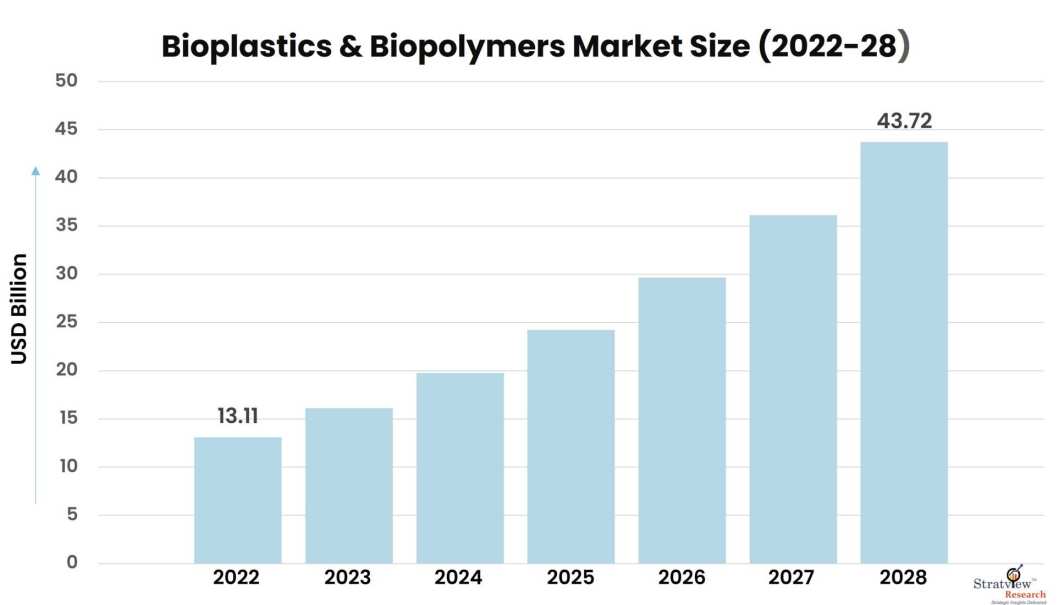 Bioplastics-&-Biopolymers-Market-Insights